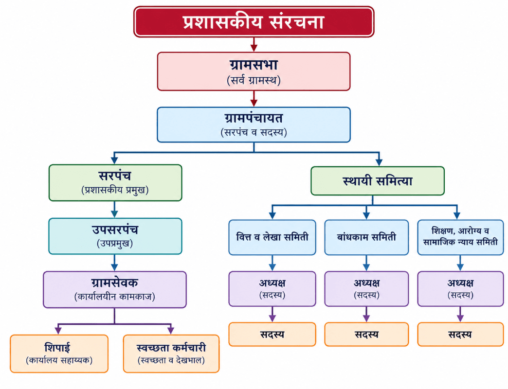 Gram Panchayat Padaghe